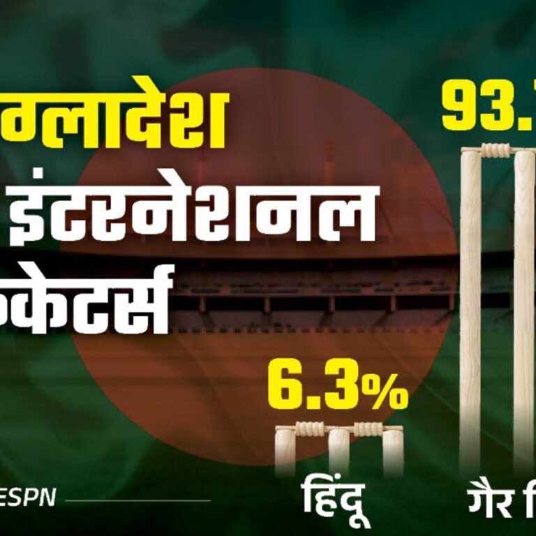 क्या बांग्लादेश हिन्दू क्रिकेटर्स से भेदभाव कर रहा:अबतक 11 प्लेयर्स ही खेले, 1971 से पहले पाकिस्तान बंगाली मुस्लिमों को नहीं खिलाता था