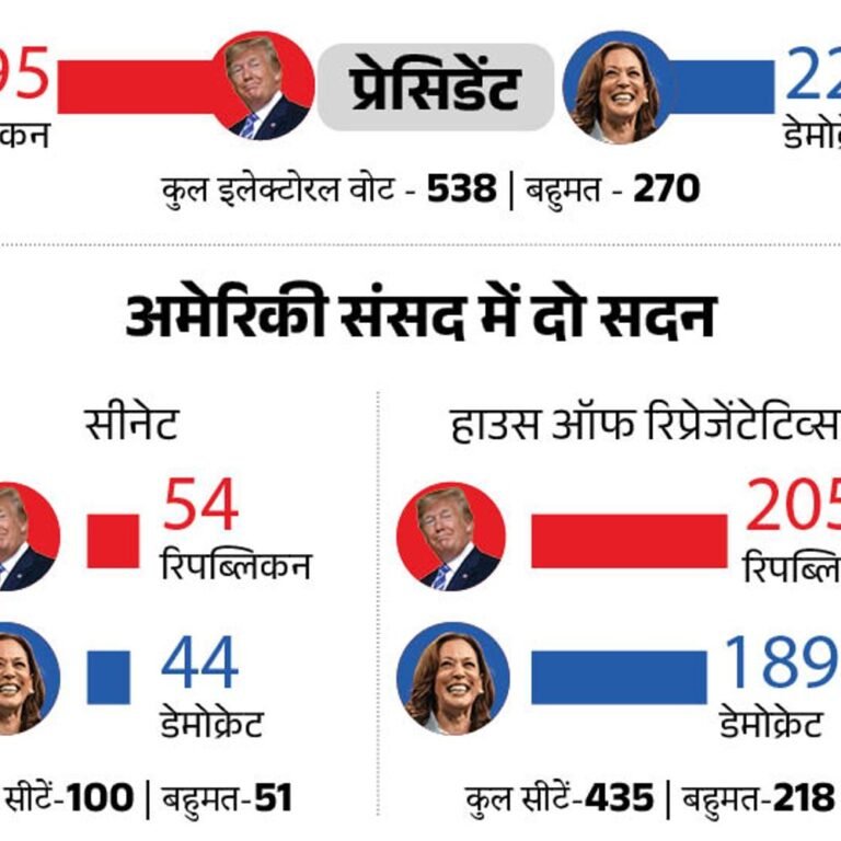 PM मोदी ने ट्रम्प को बधाई दी:पूर्व राष्ट्रपति बोले- दुनिया मोदी से प्यार करती है; 2 राज्यों में काउंटिंग जारी