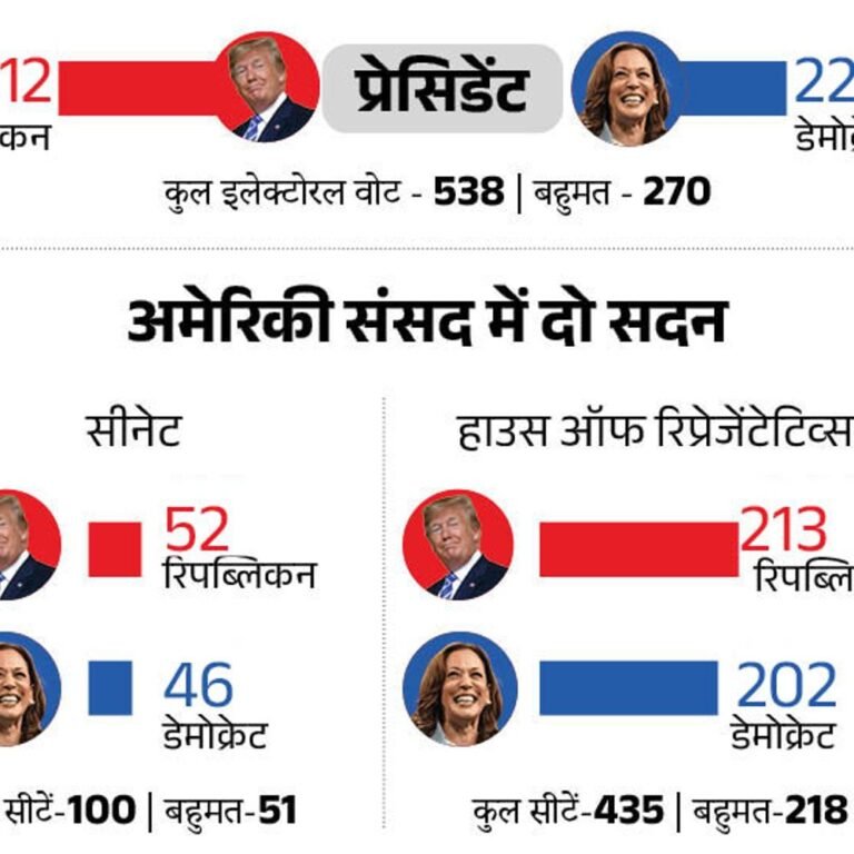 ट्रम्प की एरिजोना समेत सभी 7 स्विंग स्टेट्स में जीत:पूरे नतीजे आए, 312 सीटें मिलीं; बुधवार को डोनाल्ड व्हाइट हाउस में बाइडेन से मिलेंगे