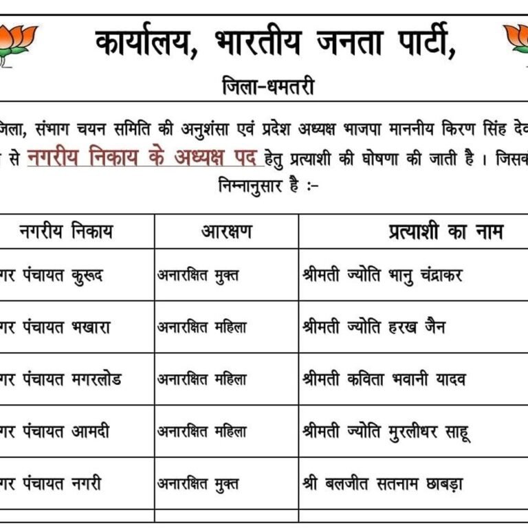 धमतरी में भाजपा के नगर पंचायत प्रत्याशियों की लिस्ट:5 नगर पंचायत में 4 महिला अध्यक्ष सहित 27 महिला वार्ड पार्षद उम्मीदवार घोषित