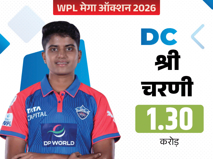 ₹22.65 करोड़ में बिकीं भारत की वर्ल्ड चैंपियन प्लेयर्स:WPL में दीप्ति ₹3.20 करोड़, चरणी ₹1.30 करोड़ में बिकीं; मंधाना का रिकॉर्ड नहीं टूटा