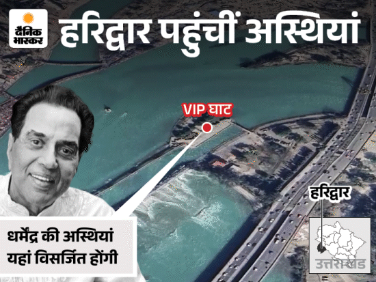 हरिद्वार पहुंचीं धर्मेंद्र की अस्थियां, कल VIP घाट पर विसर्जन:सनी-बॉबी देओल समेत पूरा परिवार मौजूद, मीडिया से बनाई दूरी